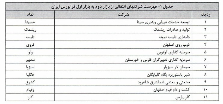 فهرست شرکت&zwnj;های انتقالی در فرابورس اعلام شد