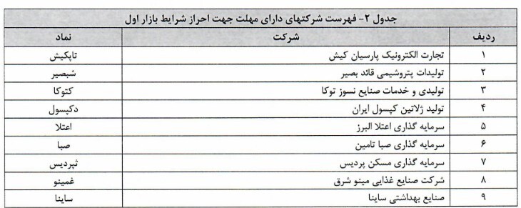فهرست شرکت&zwnj;های انتقالی در فرابورس اعلام شد