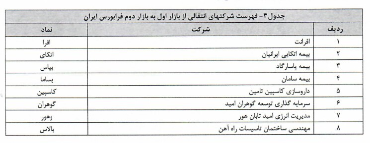 فهرست شرکت&zwnj;های انتقالی در فرابورس اعلام شد