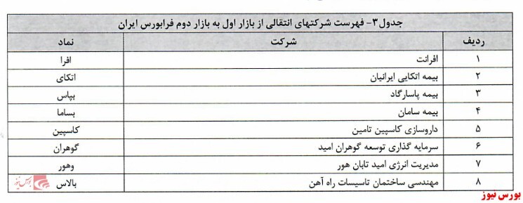 اعلام اسامی شرکت های انتقالی فرابورس از بازار دوم به اول اعلام اسامی شرکت های انتقالی فرابورس از بازار دوم به اول