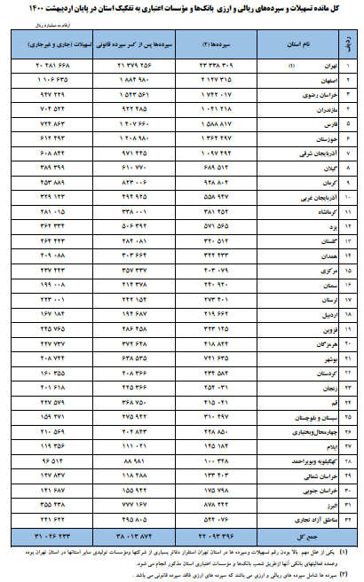 افزایش ۵۵.۵ درصدی مانده تسهیلات بانکی