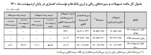 افزایش ۵۵.۵ درصدی مانده تسهیلات بانکی