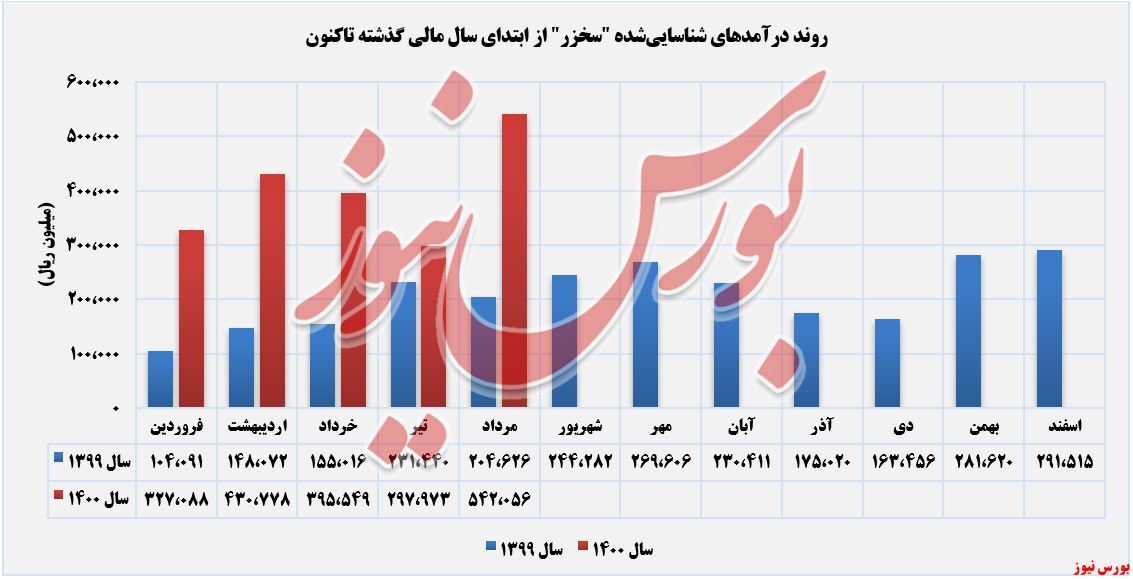 افزایش درآمد سالانه ۱۳۶ درصدی 