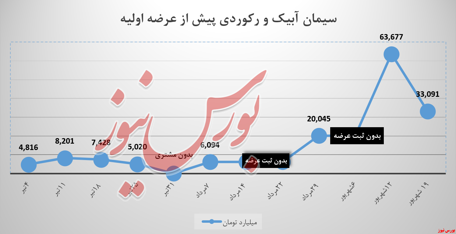 سیمان آبیک و درآمدی که نصف شد سیمان آبیک و درآمدی که نصف شد