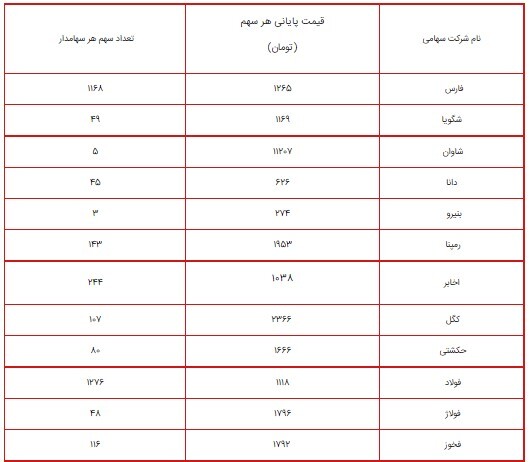 ارزش سهام عدالت امروز ۲۲ شهریور ۱۴۰۰ چقدر شد؟ + جدول ارزش سهام عدالت امروز ۲۲ شهریور ۱۴۰۰ چقدر شد؟ + جدول