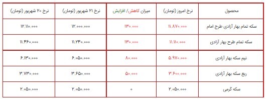قیمت سکه، طلا و دلار در بازار ۲۲ شهریور ۱۴۰۰ + جدول/ روند نزولی قیمت سکه، طلا و دلار