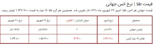 قیمت سکه، طلا و دلار در بازار ۲۲ شهریور ۱۴۰۰ + جدول/ روند نزولی قیمت سکه، طلا و دلار