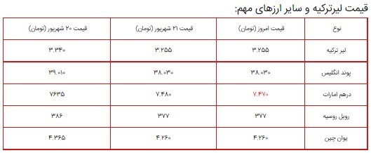 قیمت سکه، طلا و دلار در بازار ۲۲ شهریور ۱۴۰۰ + جدول/ روند نزولی قیمت سکه، طلا و دلار