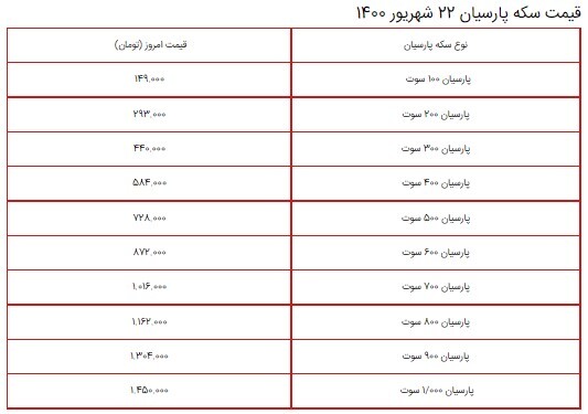 قیمت سکه، طلا و دلار در بازار ۲۲ شهریور ۱۴۰۰ + جدول/ روند نزولی قیمت سکه، طلا و دلار