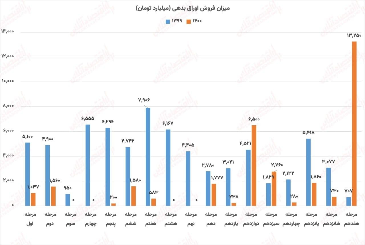 رکوردشکنی در بازار اوراق بدهی / فروش ١٣هزار و ٢۵٠میلیارد تومانی رکوردشکنی در بازار اوراق بدهی / فروش ١٣هزار و ٢۵٠میلیارد تومانی