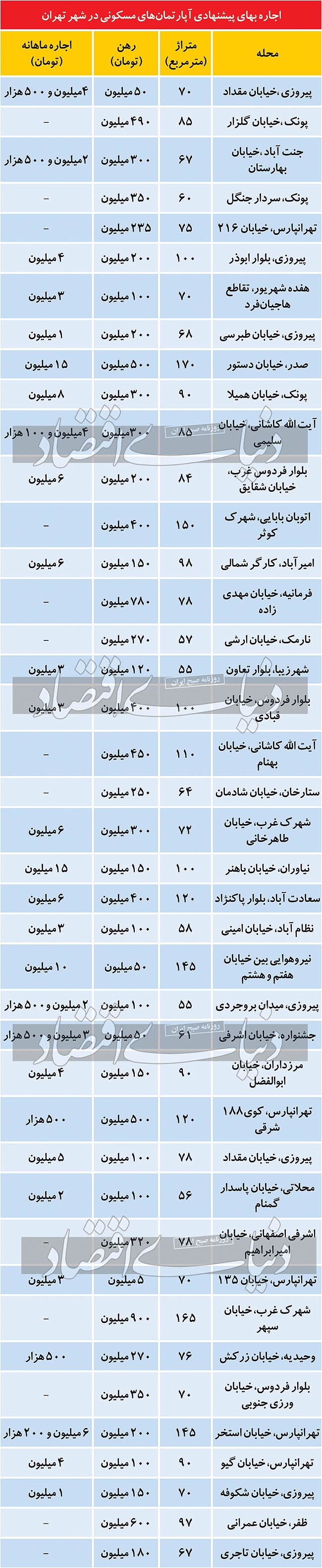تمایل موجران به عرضه املاک به صورت «رهن کامل» تمایل موجران به عرضه املاک به صورت «رهن کامل»