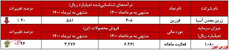 روند سینوسی درآمدهای روند سینوسی درآمدهای