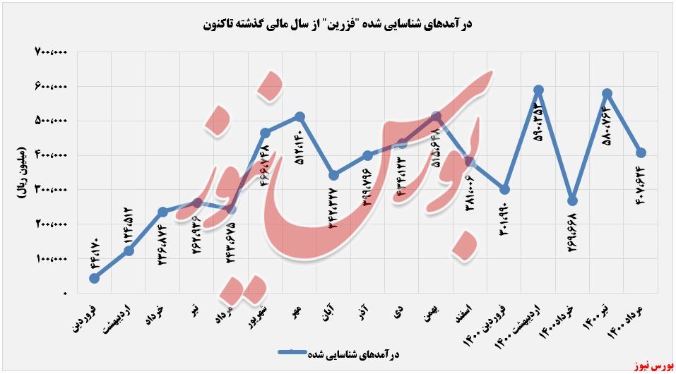 روند سینوسی درآمدهای روند سینوسی درآمدهای