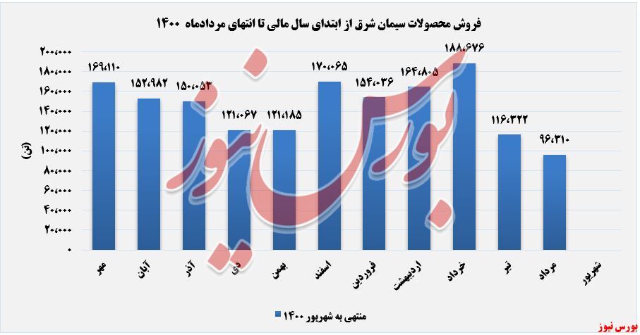 افزایش نرخ ۲۵ درصد سیمان داخلی افزایش نرخ ۲۵ درصد سیمان داخلی