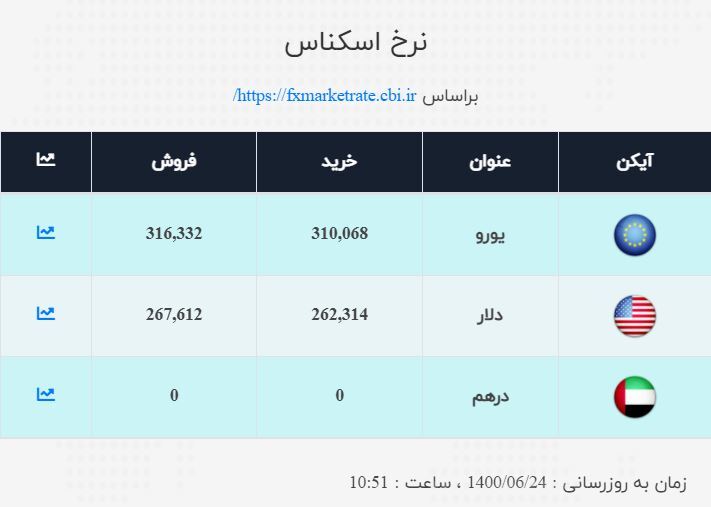 قیمت دلار و یورو اعلام شد / نرخ ارز صرافی ملی امروز ۲۴شهریور ۱۴۰۰ قیمت دلار و یورو اعلام شد / نرخ ارز صرافی ملی امروز ۲۴شهریور ۱۴۰۰