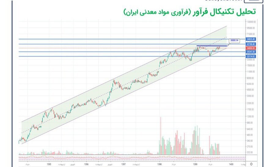 حمایت و مقاومت پیش روی «فرآور» حمایت و مقاومت پیش روی «فرآور»