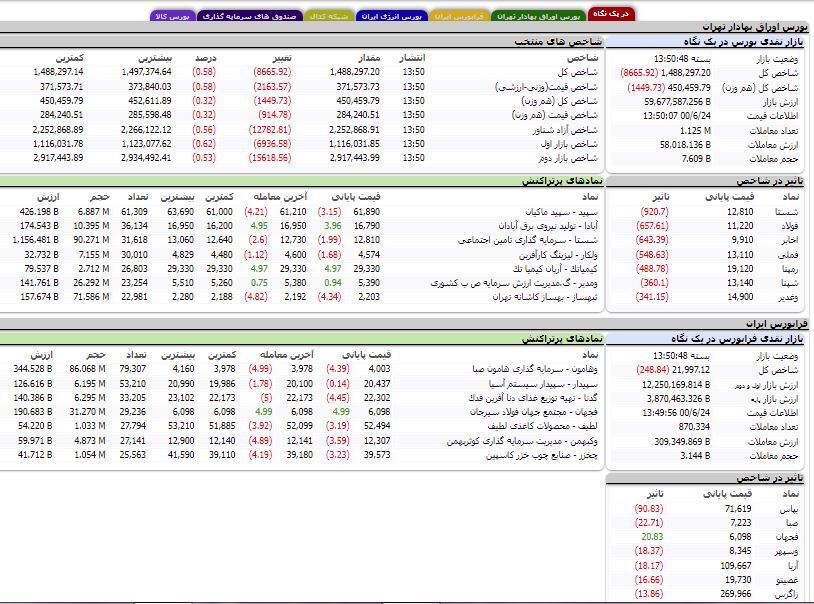 شاخص ۸ هزار واحد ریخت شاخص ۸ هزار واحد ریخت