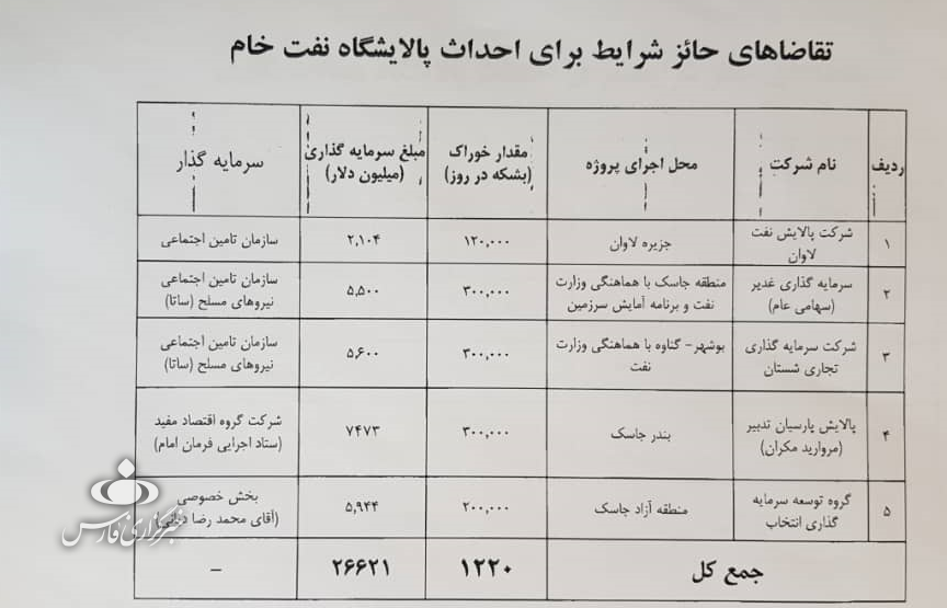 وعده پتروپالایشی وزیر نفت چگونه محقق می&zwnj;شود؟