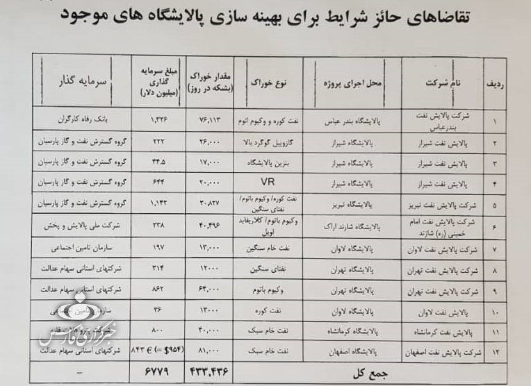 وعده پتروپالایشی وزیر نفت چگونه محقق می&zwnj;شود؟