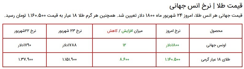 قیمت سکه، طلا و دلار در بازار ۲۴ شهریور ۱۴۰۰ + جدول