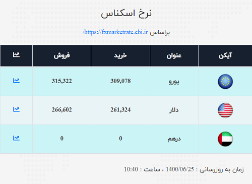 قیمت دلار و یورو اعلام شد / نرخ ارز صرافی ملی امروز ۲۵شهریور ۱۴۰۰
