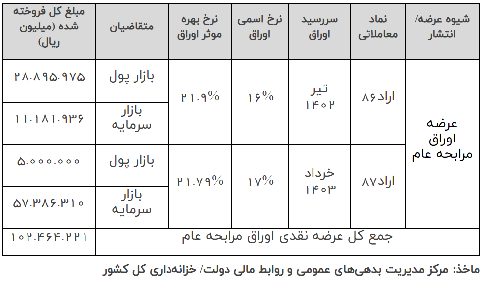انتشار ۱۱۳ هزار و ۳۵۹ میلیارد تومان اوراق مالی انتشار ۱۱۳ هزار و ۳۵۹ میلیارد تومان اوراق مالی
