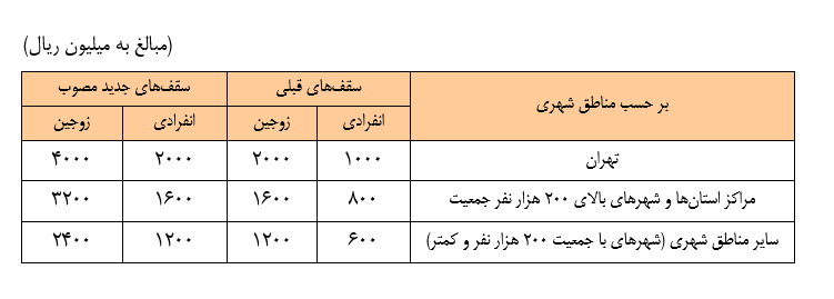 وام مسکن دقیقا چقدر شد؟ / اعلام هزینه خرید وام جدید / اقساط وام چقدر است؟