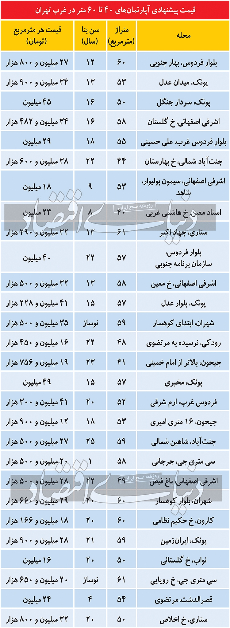 فایل&zwnj;های &laquo;سبز&raquo; بازار مسکن غرب تهران