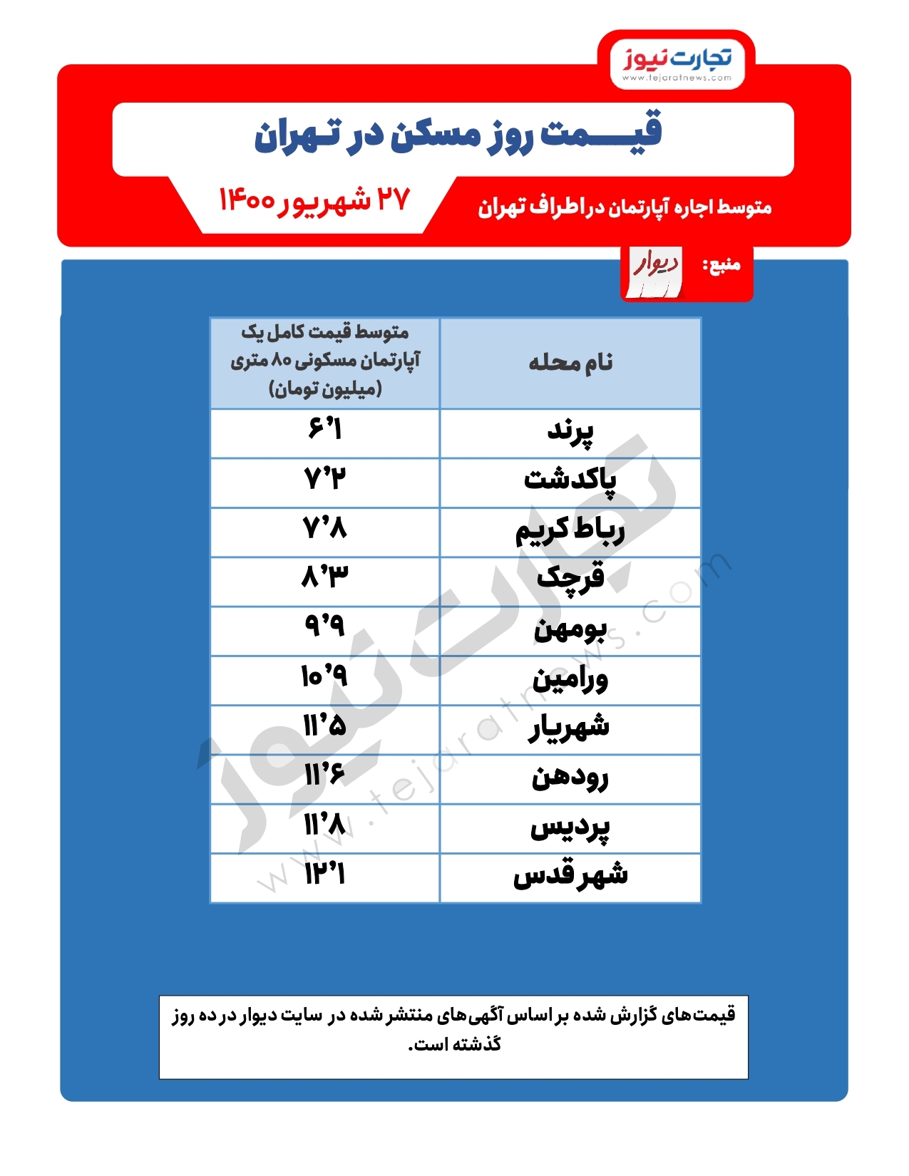 خرید خانه در شهر&zwnj;های اطراف تهران چقدر هزینه دارد؟