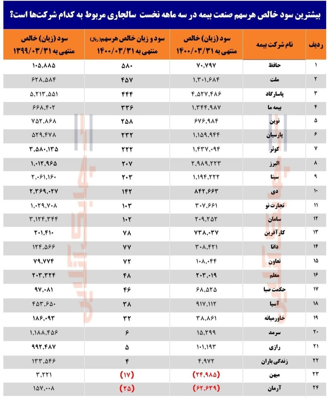 بیشترین سودخالص هرسهم صنعت بیمه به حافظ، ملت و پاسارگاد رسید