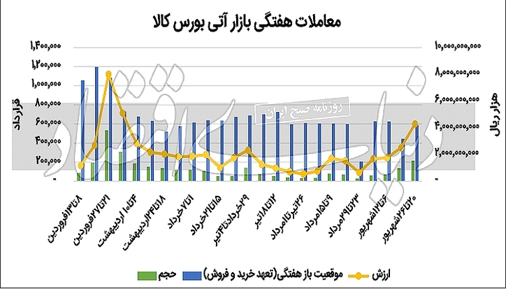 عقبگرد تاکتیکی بازار آتی
