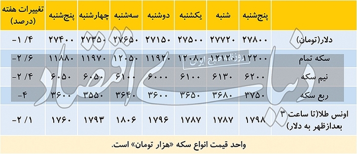 نشانه جدید در بازار دلار