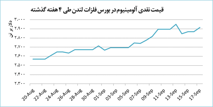 قیمت آلومینیوم از ۲۹۰۰ دلار عبور کرد