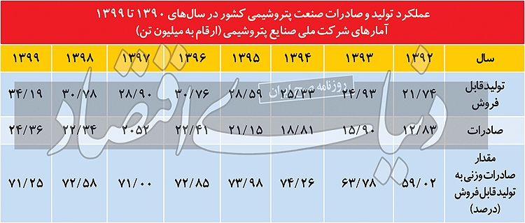 الگوی بازآفرینی صادرات پتروشیمی الگوی بازآفرینی صادرات پتروشیمی