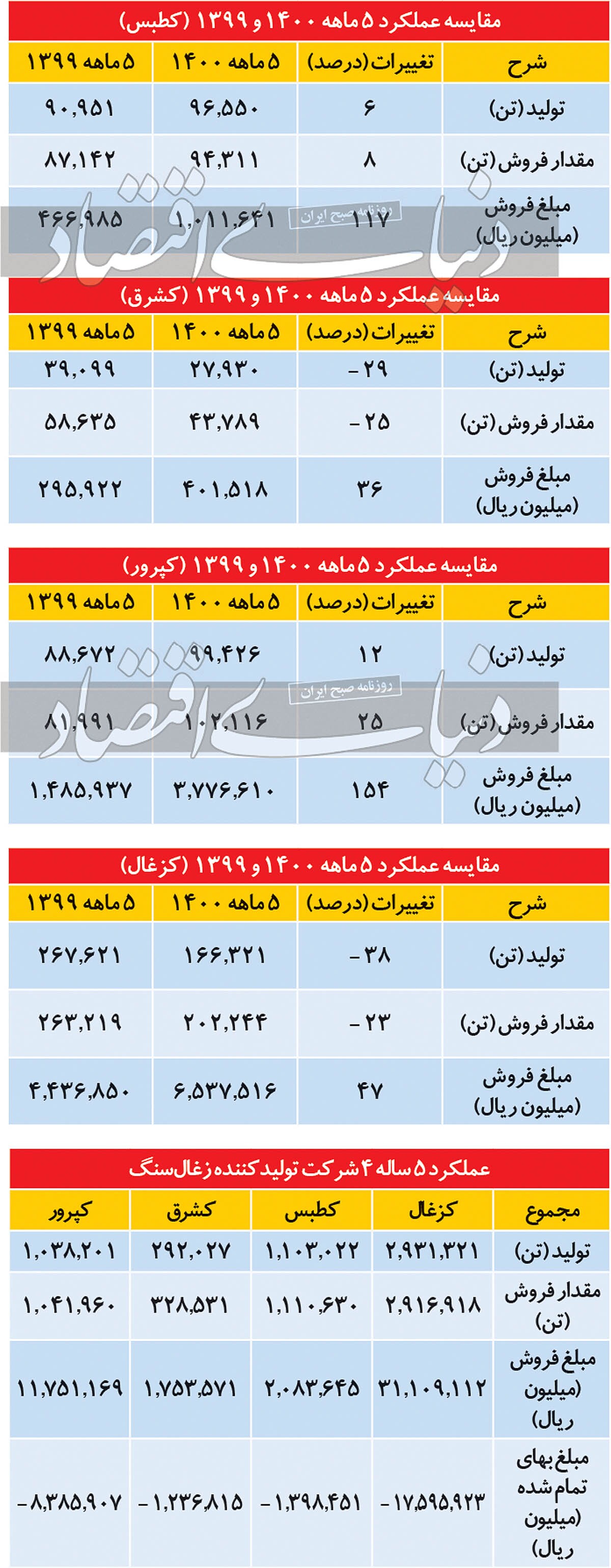 کارنامه مثبت زغالسنگیها در مرداد کارنامه مثبت زغالسنگیها در مرداد