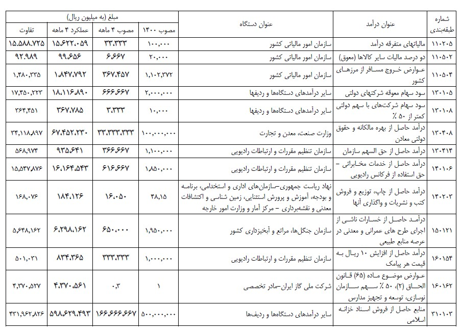 تحقق شگفت انگیز برخی ردیف&zwnj;های درآمدی بودجه در چهار ماهه ۱۴۰۰