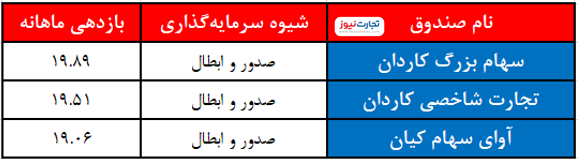 کدام صندوق سرمایهگذاری بازدهی بیشتری در مرداد داشت؟ کدام صندوق سرمایهگذاری بازدهی بیشتری در مرداد داشت؟