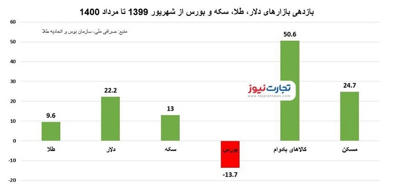خودرو جلوتر از بازارهای دیگر / کدام سرمایهگذاران متضرر شدند؟ خودرو جلوتر از بازارهای دیگر / کدام سرمایهگذاران متضرر شدند؟
