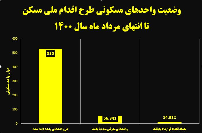 سرانجام طرحی که قرار بود سال ۹۹ به اتمام برسد/ساخت کمتر از ۳ درصد واحد&zwnj;های طرح اقدام ملی آغاز شده است