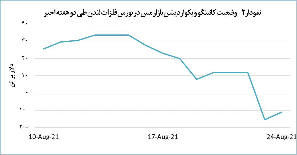 مس باز هم گران شد مس باز هم گران شد