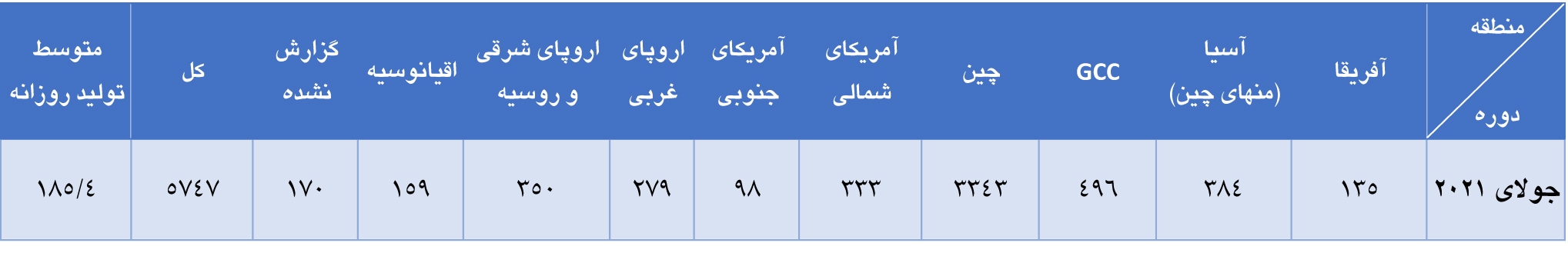 رشد ۵.۲ درصدی تولید جهانی آلومینیوم در ماه جولای رشد ۵.۲ درصدی تولید جهانی آلومینیوم در ماه جولای