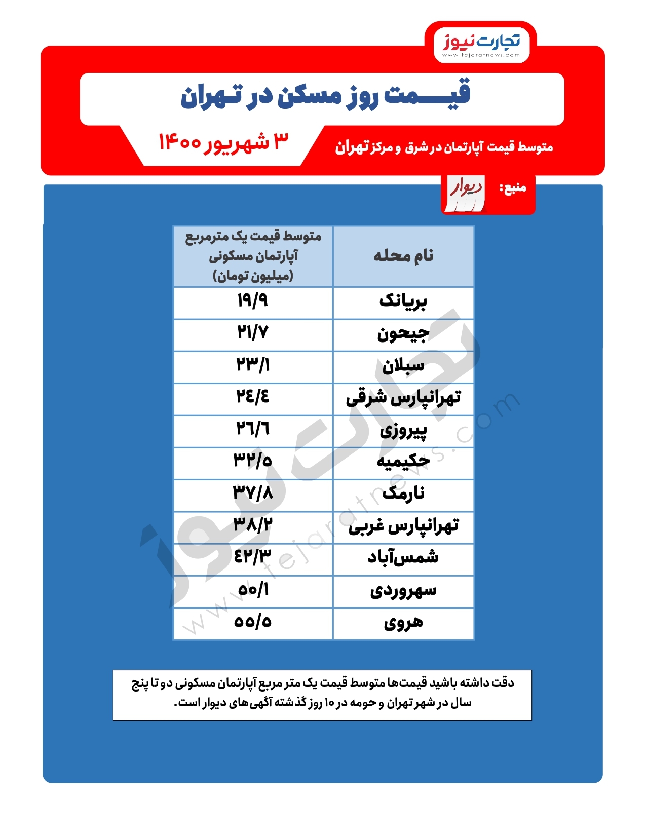 مقایسه قیمت آپارتمان شرق و مرکز تهران / کدام محله تهرانپارس ارزانتر است؟ مقایسه قیمت آپارتمان شرق و مرکز تهران / کدام محله تهرانپارس ارزانتر است؟