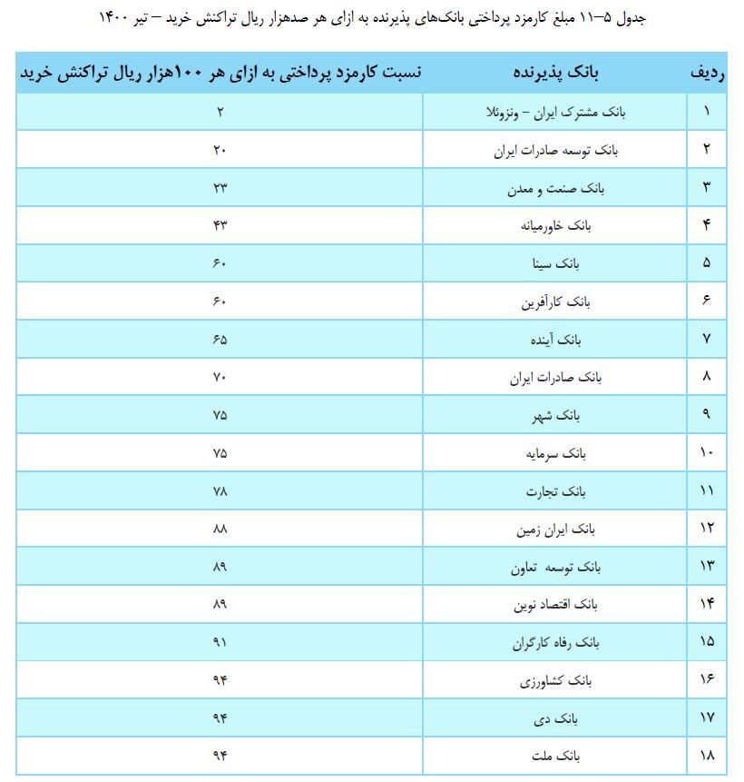 کدام بانکها در بازاریابی و نصب ابزارهای پرداخت موفقتر بودهاند؟ کدام بانکها در بازاریابی و نصب ابزارهای پرداخت موفقتر بودهاند؟