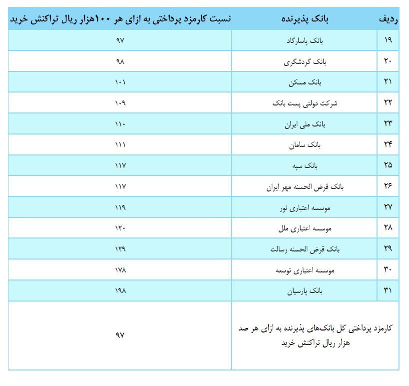 کدام بانکها در بازاریابی و نصب ابزارهای پرداخت موفقتر بودهاند؟ کدام بانکها در بازاریابی و نصب ابزارهای پرداخت موفقتر بودهاند؟