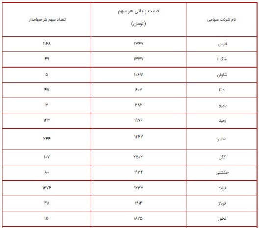 ارزش سهام عدالت امروز ۳ شهریور ۱۴۰۰ چقدر شد؟ + جدول/ پرتفوی سهام عدالت ۴۹۰ و ۵۳۲ هزار تومانی ارزش سهام عدالت امروز ۳ شهریور ۱۴۰۰ چقدر شد؟ + جدول/ پرتفوی سهام عدالت ۴۹۰ و ۵۳۲ هزار تومانی