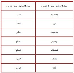 در آخرین روز بازار بورس چه گذشت؟ / نظر یک کارشناس درباره روند رشد شاخص در هفته آینده