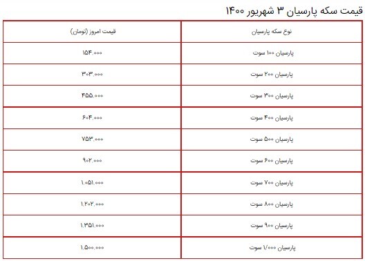 قیمت سکه، طلا و دلار در بازار ۳ شهریور ۱۴۰۰ + جدول/ دلار ۲۸ هزار تومان شد! قیمت سکه، طلا و دلار در بازار ۳ شهریور ۱۴۰۰ + جدول/ دلار ۲۸ هزار تومان شد!