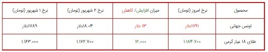 قیمت سکه، طلا و دلار در بازار ۳ شهریور ۱۴۰۰ + جدول/ دلار ۲۸ هزار تومان شد! قیمت سکه، طلا و دلار در بازار ۳ شهریور ۱۴۰۰ + جدول/ دلار ۲۸ هزار تومان شد!