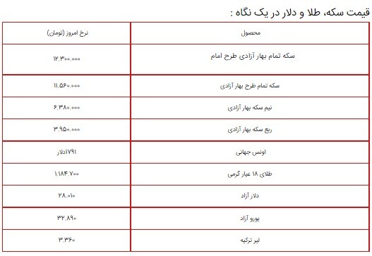 قیمت سکه، طلا و دلار در بازار ۳ شهریور ۱۴۰۰ + جدول/ دلار ۲۸ هزار تومان شد! قیمت سکه، طلا و دلار در بازار ۳ شهریور ۱۴۰۰ + جدول/ دلار ۲۸ هزار تومان شد!