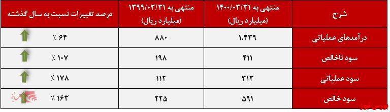 افزایش ۱۶۳ درصدی سود خالص افزایش ۱۶۳ درصدی سود خالص